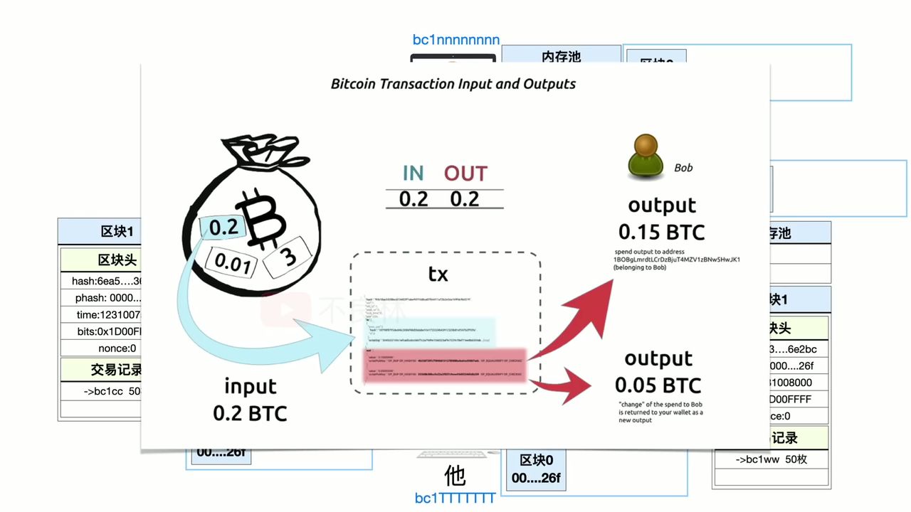 UTXO 模型示意图
