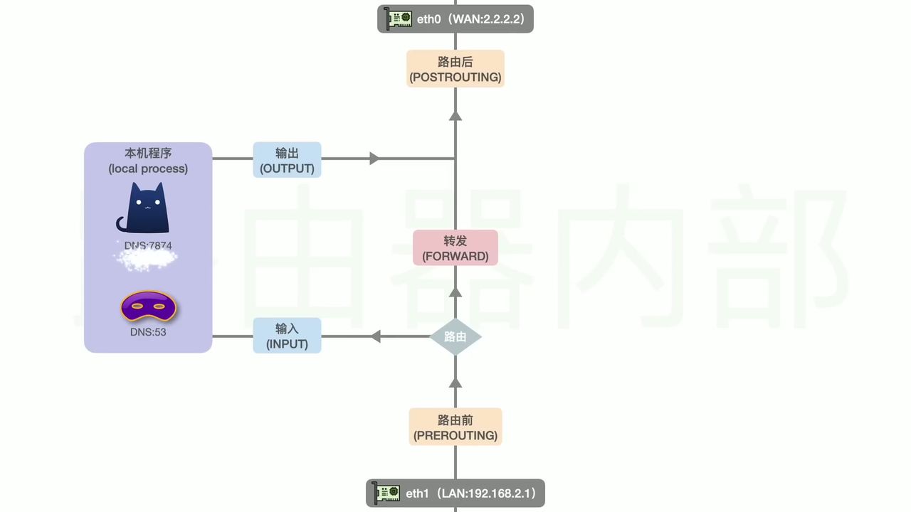 TUN 模式网络接口信息