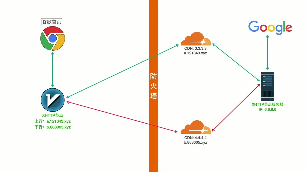 上下行分离技术逻辑示意图