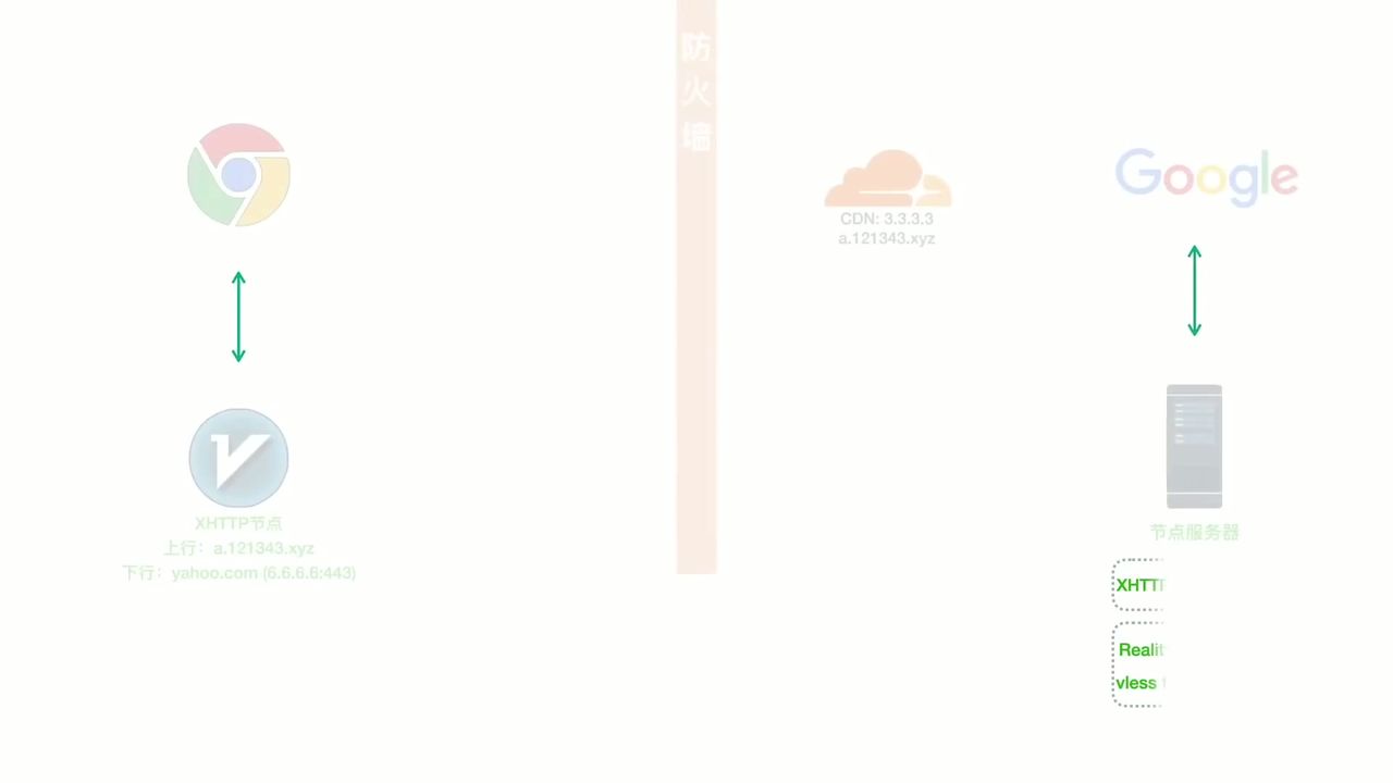 CDN 与直连混合配置流程